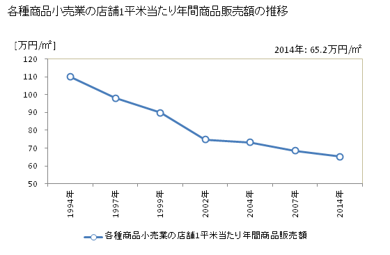 グラフ 年次 兵庫県の各種商品小売業の状況 各種商品小売業の店舗1平米当たり年間商品販売額の推移