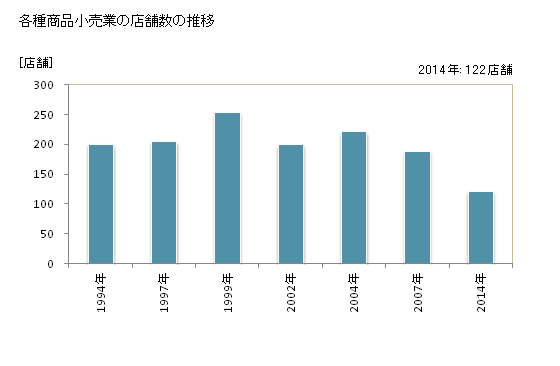 グラフ 年次 兵庫県の各種商品小売業の状況 各種商品小売業の店舗数の推移