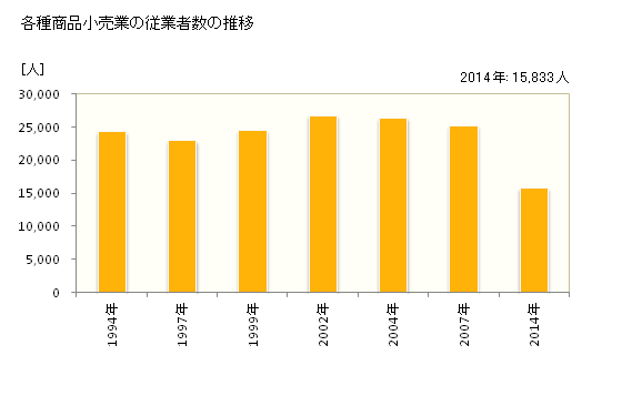 グラフ 年次 兵庫県の各種商品小売業の状況 各種商品小売業の従業者数の推移