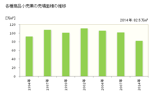 グラフ 年次 兵庫県の各種商品小売業の状況 各種商品小売業の売場面積の推移