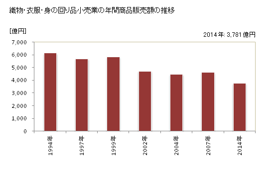 グラフ 年次 兵庫県の織物・衣服・身の回り品小売業の状況 織物・衣服・身の回り品小売業の年間商品販売額の推移