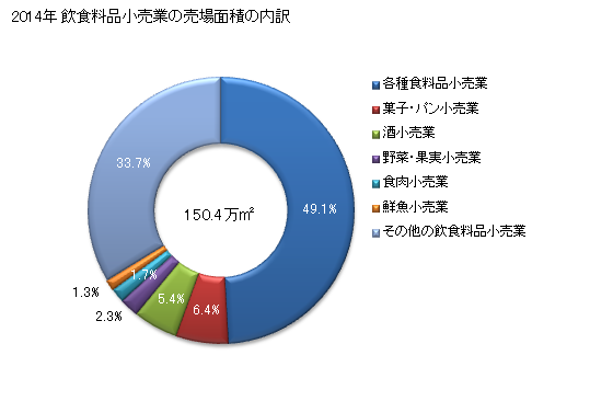 グラフ 年次 兵庫県の飲食料品小売業の状況 飲食料品小売業の売場面積の内訳