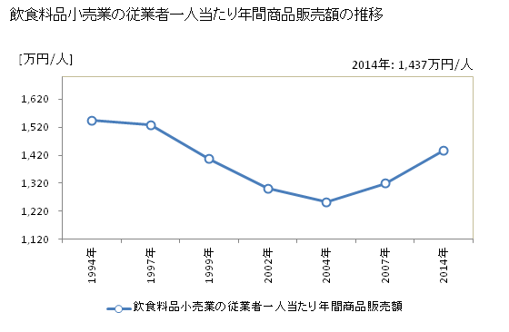グラフ 年次 兵庫県の飲食料品小売業の状況 飲食料品小売業の従業者一人当たり年間商品販売額の推移