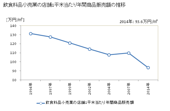 グラフ 年次 兵庫県の飲食料品小売業の状況 飲食料品小売業の店舗1平米当たり年間商品販売額の推移