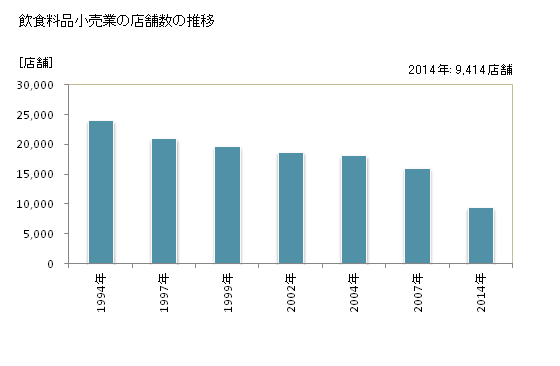 グラフ 年次 兵庫県の飲食料品小売業の状況 飲食料品小売業の店舗数の推移