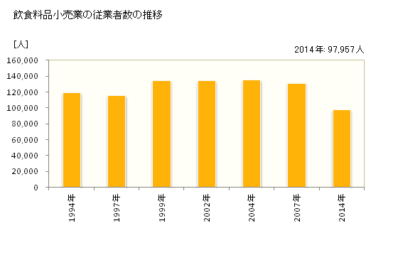 グラフ 年次 兵庫県の飲食料品小売業の状況 飲食料品小売業の従業者数の推移