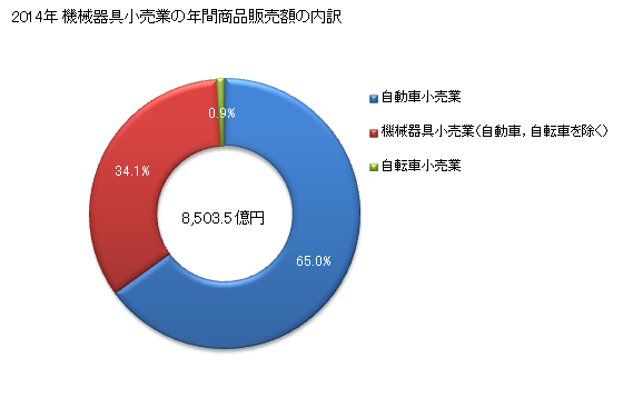 グラフ 年次 兵庫県の機械器具小売業の状況 機械器具小売業の年間商品販売額の内訳