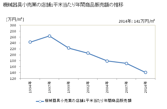 グラフ 年次 兵庫県の機械器具小売業の状況 機械器具小売業の店舗1平米当たり年間商品販売額の推移