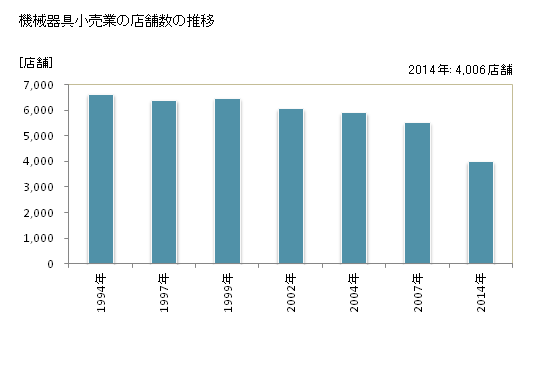グラフ 年次 兵庫県の機械器具小売業の状況 機械器具小売業の店舗数の推移