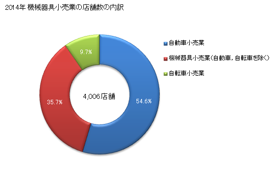 グラフ 年次 兵庫県の機械器具小売業の状況 機械器具小売業の店舗数の内訳