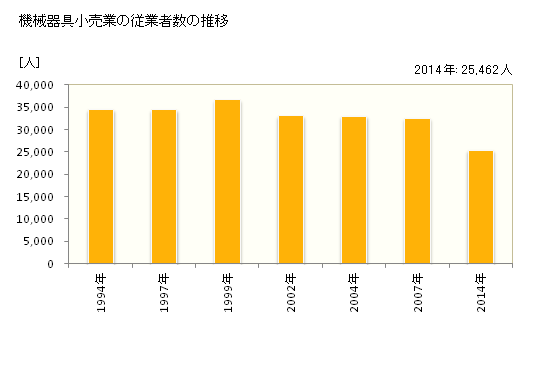 グラフ 年次 兵庫県の機械器具小売業の状況 機械器具小売業の従業者数の推移