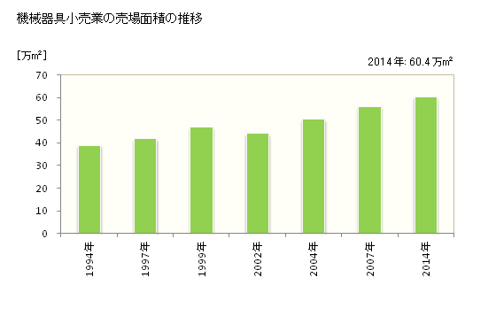 グラフ 年次 兵庫県の機械器具小売業の状況 機械器具小売業の売場面積の推移