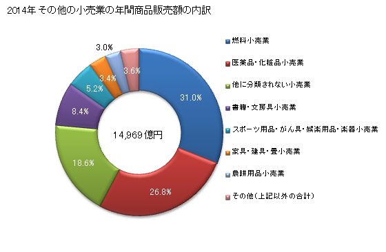 グラフ 年次 兵庫県のその他の小売業の状況 その他の小売業の年間商品販売額の内訳