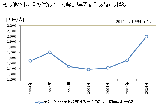 グラフ 年次 兵庫県のその他の小売業の状況 その他の小売業の従業者一人当たり年間商品販売額の推移