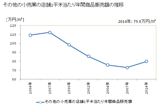 グラフ 年次 兵庫県のその他の小売業の状況 その他の小売業の店舗1平米当たり年間商品販売額の推移