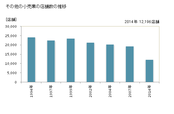 グラフ 年次 兵庫県のその他の小売業の状況 その他の小売業の店舗数の推移