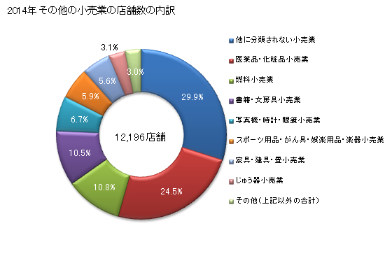グラフ 年次 兵庫県のその他の小売業の状況 その他の小売業の店舗数の内訳