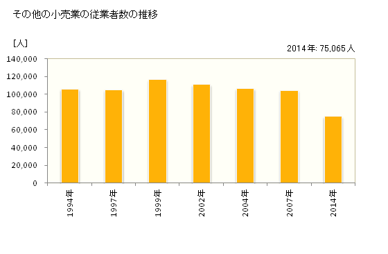 グラフ 年次 兵庫県のその他の小売業の状況 その他の小売業の従業者数の推移