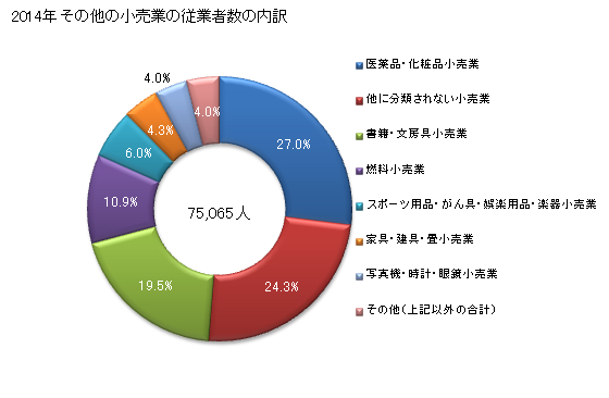 グラフ 年次 兵庫県のその他の小売業の状況 その他の小売業の従業者数の内訳