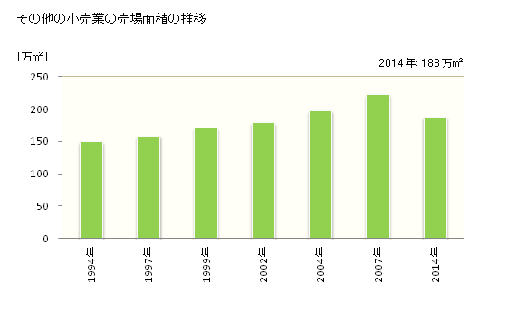 グラフ 年次 兵庫県のその他の小売業の状況 その他の小売業の売場面積の推移