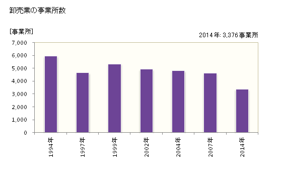 グラフ 年次 神戸市(ｺｳﾍﾞｼ 兵庫県)の商業の状況 卸売業の事業所数