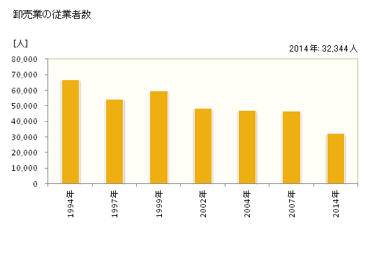 グラフ 年次 神戸市(ｺｳﾍﾞｼ 兵庫県)の商業の状況 卸売業の従業者数