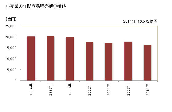 グラフ 年次 神戸市(ｺｳﾍﾞｼ 兵庫県)の商業の状況 小売業の年間商品販売額の推移