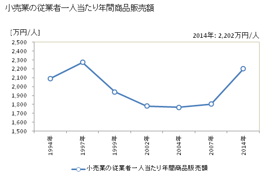 グラフ 年次 神戸市(ｺｳﾍﾞｼ 兵庫県)の商業の状況 小売業の従業者一人当たり年間商品販売額