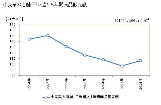 グラフ 年次 神戸市(ｺｳﾍﾞｼ 兵庫県)の商業の状況 小売業の店舗1平米当たり年間商品販売額
