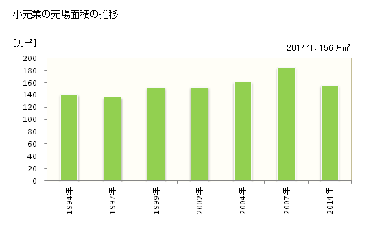 グラフ 年次 神戸市(ｺｳﾍﾞｼ 兵庫県)の商業の状況 小売業の売場面積の推移