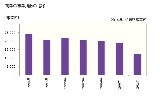 グラフ 年次 神戸市(ｺｳﾍﾞｼ 兵庫県)の商業の状況 商業の事業所数の推移
