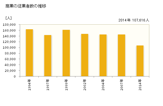 グラフ 年次 神戸市(ｺｳﾍﾞｼ 兵庫県)の商業の状況 商業の従業者数の推移