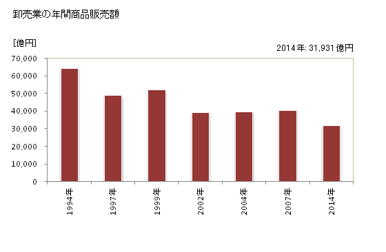 グラフ 年次 神戸市(ｺｳﾍﾞｼ 兵庫県)の商業の状況 卸売業の年間商品販売額