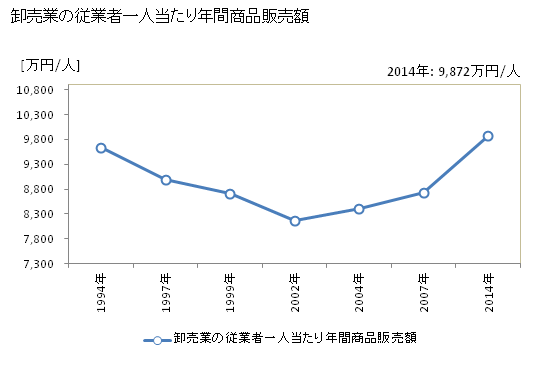 グラフ 年次 神戸市(ｺｳﾍﾞｼ 兵庫県)の商業の状況 卸売業の従業者一人当たり年間商品販売額