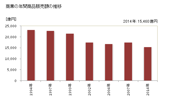 グラフ 年次 姫路市(ﾋﾒｼﾞｼ 兵庫県)の商業の状況 商業の年間商品販売額の推移