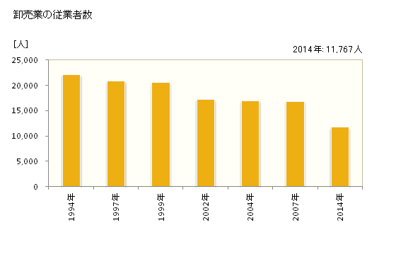 グラフ 年次 姫路市(ﾋﾒｼﾞｼ 兵庫県)の商業の状況 卸売業の従業者数
