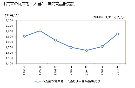 グラフ 年次 姫路市(ﾋﾒｼﾞｼ 兵庫県)の商業の状況 小売業の従業者一人当たり年間商品販売額