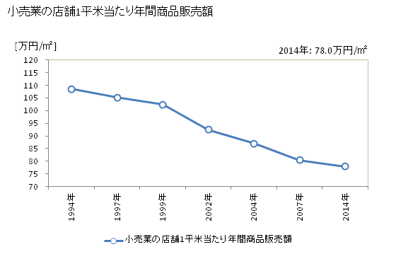 グラフ 年次 姫路市(ﾋﾒｼﾞｼ 兵庫県)の商業の状況 小売業の店舗1平米当たり年間商品販売額