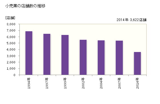 グラフ 年次 姫路市(ﾋﾒｼﾞｼ 兵庫県)の商業の状況 小売業の店舗数の推移