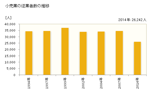グラフ 年次 姫路市(ﾋﾒｼﾞｼ 兵庫県)の商業の状況 小売業の従業者数の推移