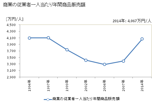 グラフ 年次 姫路市(ﾋﾒｼﾞｼ 兵庫県)の商業の状況 商業の従業者一人当たり年間商品販売額