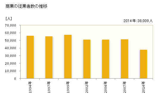 グラフ 年次 姫路市(ﾋﾒｼﾞｼ 兵庫県)の商業の状況 商業の従業者数の推移