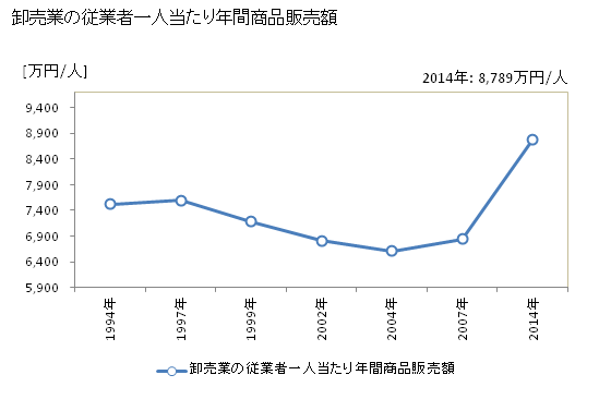グラフ 年次 姫路市(ﾋﾒｼﾞｼ 兵庫県)の商業の状況 卸売業の従業者一人当たり年間商品販売額