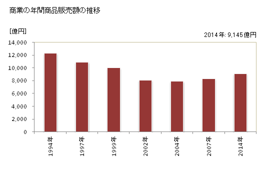 グラフ 年次 尼崎市(ｱﾏｶﾞｻｷｼ 兵庫県)の商業の状況 商業の年間商品販売額の推移