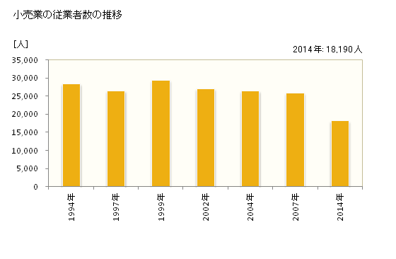 グラフ 年次 尼崎市(ｱﾏｶﾞｻｷｼ 兵庫県)の商業の状況 小売業の従業者数の推移