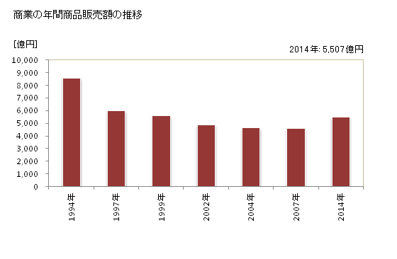 グラフ 年次 明石市(ｱｶｼｼ 兵庫県)の商業の状況 商業の年間商品販売額の推移