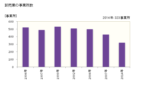 グラフ 年次 明石市(ｱｶｼｼ 兵庫県)の商業の状況 卸売業の事業所数