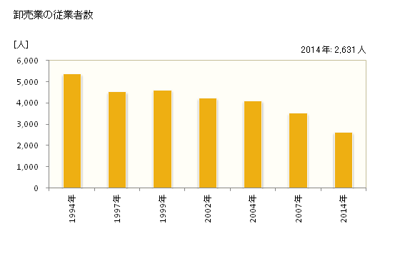 グラフ 年次 明石市(ｱｶｼｼ 兵庫県)の商業の状況 卸売業の従業者数