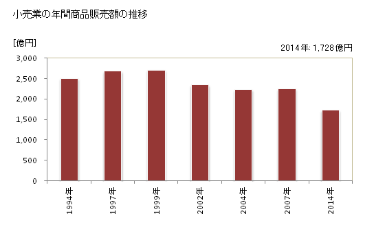 グラフ 年次 明石市(ｱｶｼｼ 兵庫県)の商業の状況 小売業の年間商品販売額の推移