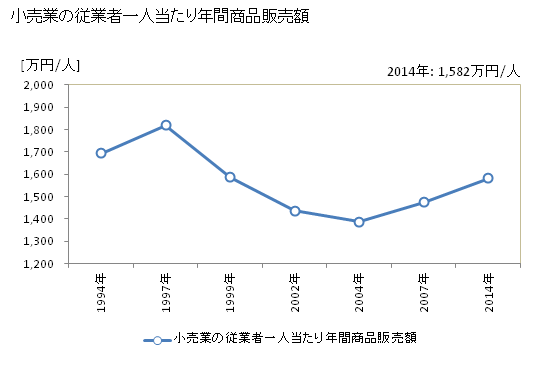 グラフ 年次 明石市(ｱｶｼｼ 兵庫県)の商業の状況 小売業の従業者一人当たり年間商品販売額